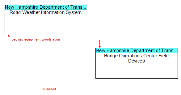 Road Weather Information System to Bridge Operations Center Field Devices Interface Diagram