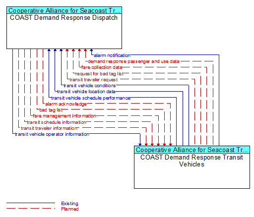 COAST Demand Response Dispatch to COAST Demand Response Transit Vehicles Interface Diagram