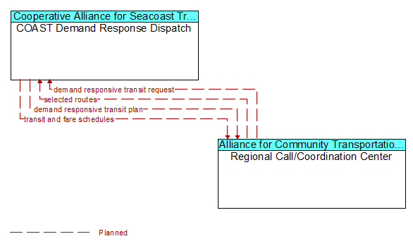 COAST Demand Response Dispatch to Regional Call/Coordination Center Interface Diagram