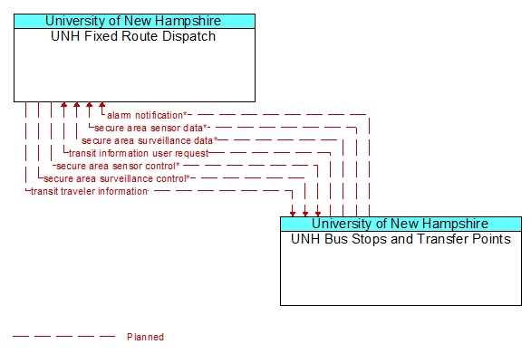 UNH Fixed Route Dispatch to UNH Bus Stops and Transfer Points Interface Diagram