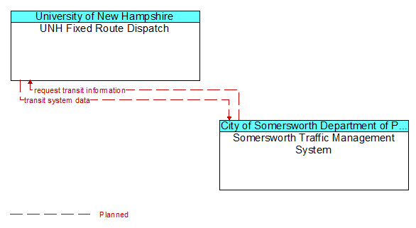 UNH Fixed Route Dispatch to Somersworth Traffic Management System Interface Diagram