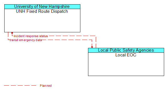 UNH Fixed Route Dispatch to Local EOC Interface Diagram