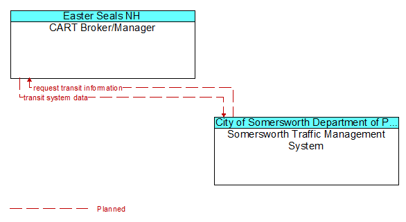 CART Broker/Manager to Somersworth Traffic Management System Interface Diagram