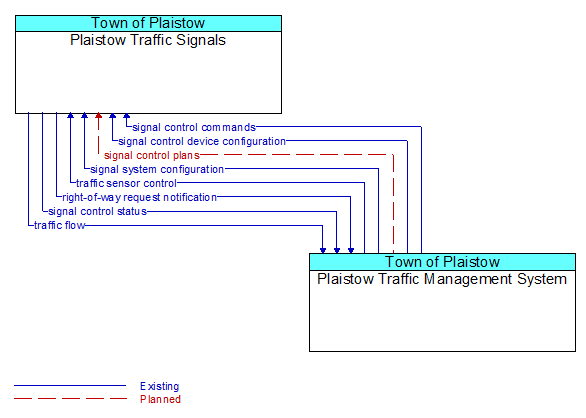 Plaistow Traffic Signals to Plaistow Traffic Management System Interface Diagram