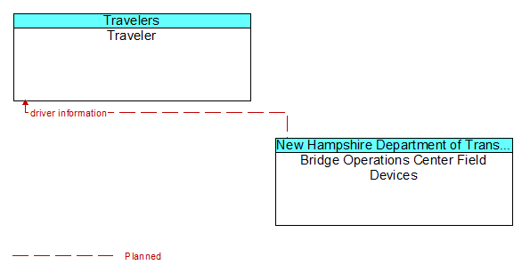 Traveler to Bridge Operations Center Field Devices Interface Diagram