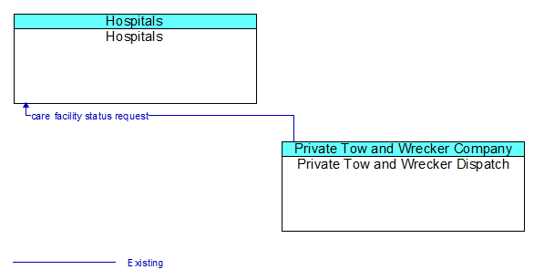 Hospitals to Private Tow and Wrecker Dispatch Interface Diagram