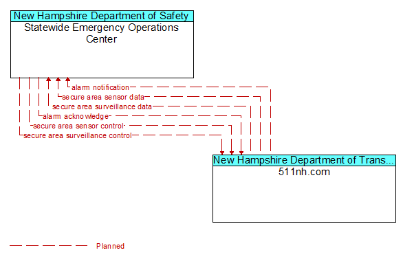 Statewide Emergency Operations Center to 511nh.com Interface Diagram