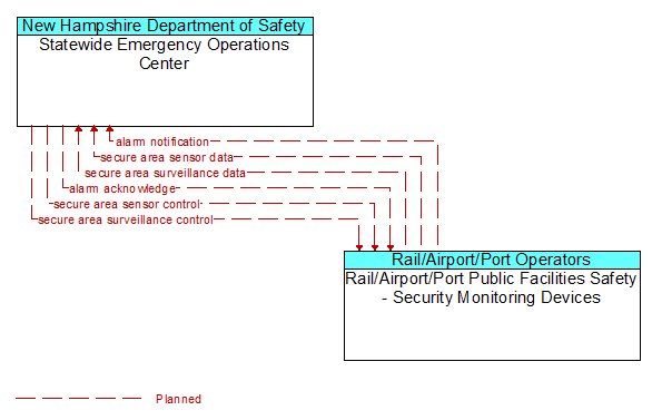 Statewide Emergency Operations Center to Rail/Airport/Port Public Facilities Safety - Security Monitoring Devices Interface Diagram