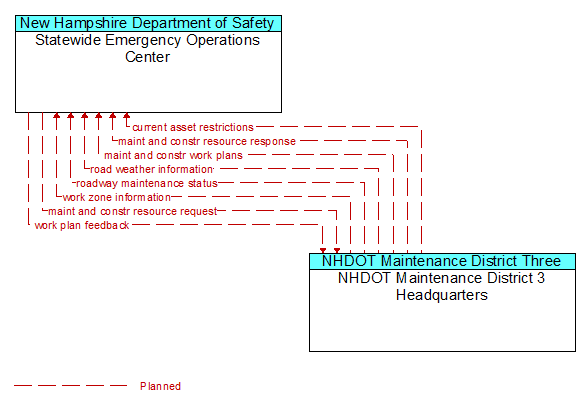 Statewide Emergency Operations Center to NHDOT Maintenance District 3 Headquarters Interface Diagram