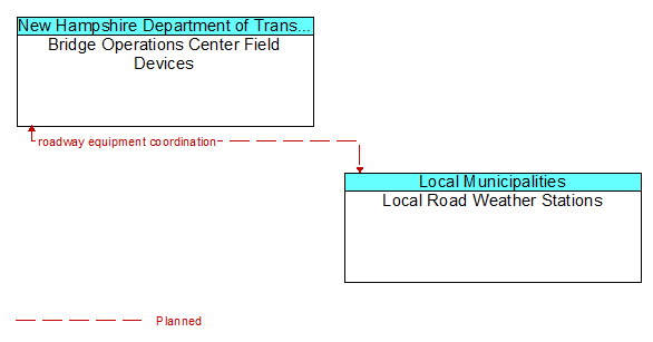 Bridge Operations Center Field Devices to Local Road Weather Stations Interface Diagram