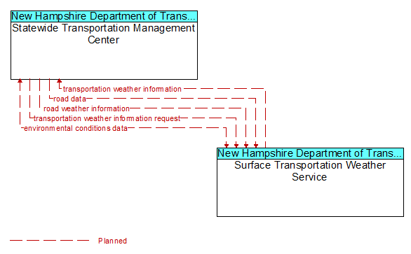 Statewide Transportation Management Center to Surface Transportation Weather Service Interface Diagram