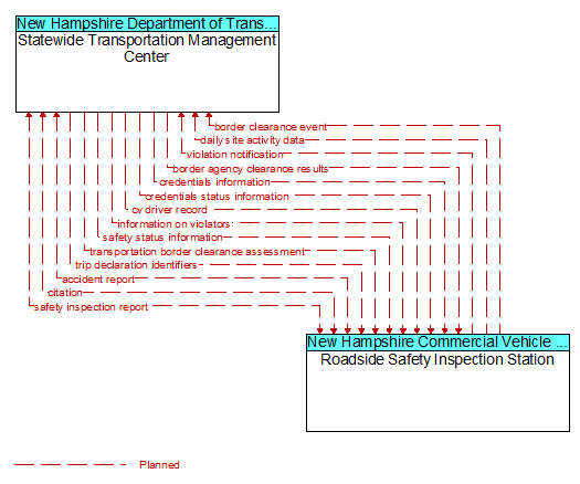 Statewide Transportation Management Center to Roadside Safety Inspection Station Interface Diagram