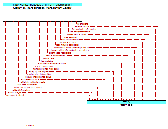 Statewide Transportation Management Center to TRIO ISP Interface Diagram