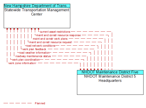 Statewide Transportation Management Center to NHDOT Maintenance District 5 Headquarters Interface Diagram