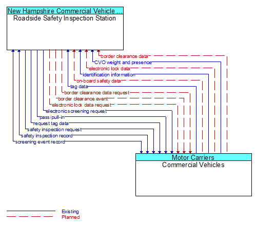 Roadside Safety Inspection Station to Commercial Vehicles Interface Diagram