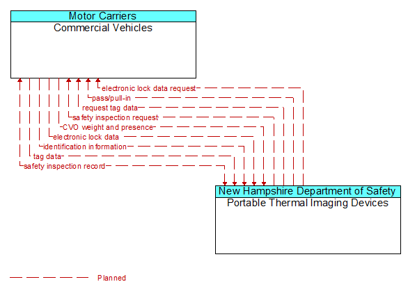 Commercial Vehicles to Portable Thermal Imaging Devices Interface Diagram