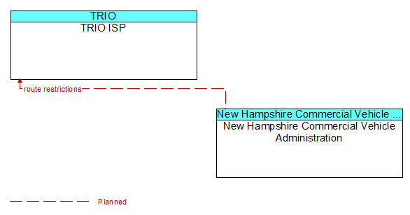 TRIO ISP to New Hampshire Commercial Vehicle Administration Interface Diagram