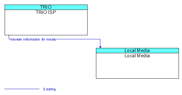 TRIO ISP to Local Media Interface Diagram