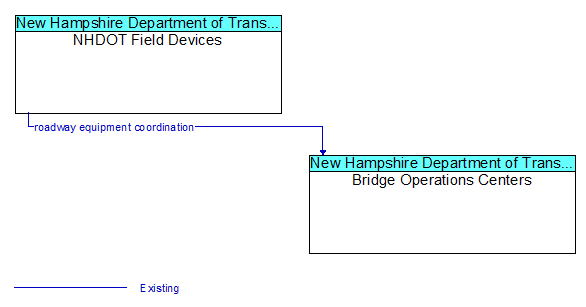 NHDOT Field Devices to Bridge Operations Centers Interface Diagram