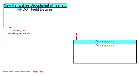 NHDOT Field Devices to Pedestrians Interface Diagram