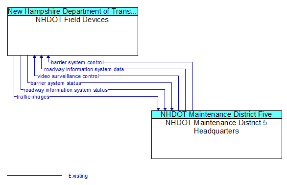 NHDOT Field Devices to NHDOT Maintenance District 5 Headquarters Interface Diagram