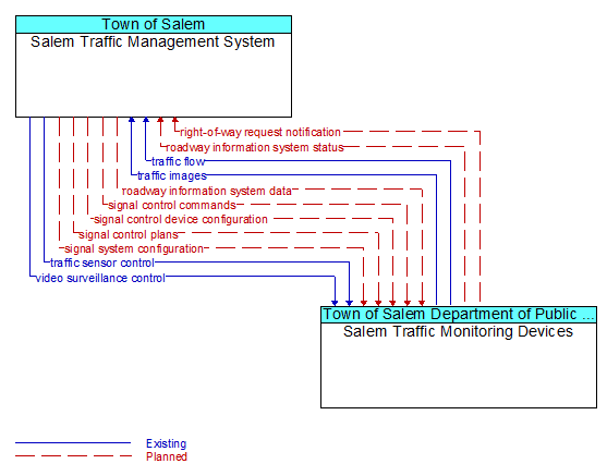 Salem Traffic Management System to Salem Traffic Monitoring Devices Interface Diagram