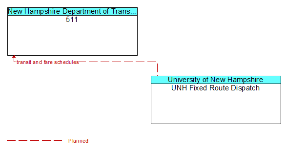 511 to UNH Fixed Route Dispatch Interface Diagram