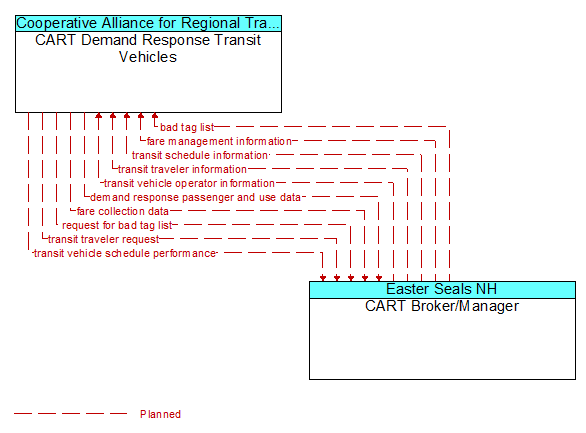 CART Demand Response Transit Vehicles to CART Broker/Manager Interface Diagram