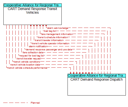 CART Demand Response Transit Vehicles to CART Demand Response Dispatch Interface Diagram