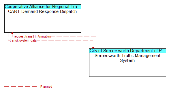 CART Demand Response Dispatch to Somersworth Traffic Management System Interface Diagram