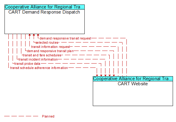 CART Demand Response Dispatch to CART Website Interface Diagram