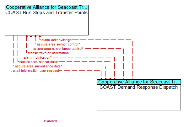 COAST Bus Stops and Transfer Points to COAST Demand Response Dispatch Interface Diagram